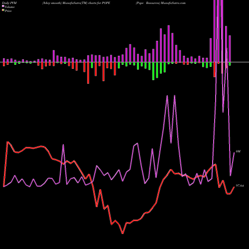 PVM Price Volume Measure charts Pope Resources POPE share NASDAQ Stock Exchange 