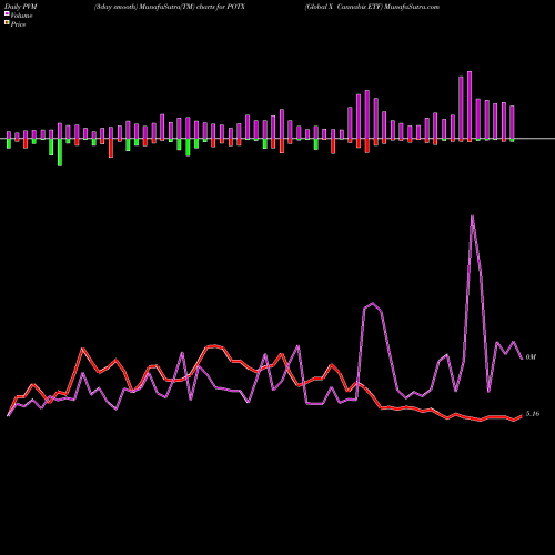 PVM Price Volume Measure charts Global X Cannabis ETF POTX share NASDAQ Stock Exchange 