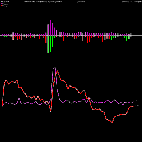 PVM Price Volume Measure charts Power Integrations, Inc. POWI share NASDAQ Stock Exchange 