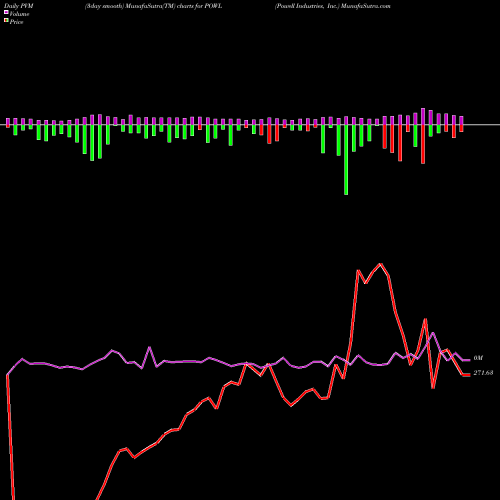 PVM Price Volume Measure charts Powell Industries, Inc. POWL share NASDAQ Stock Exchange 