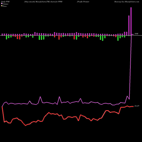 PVM Price Volume Measure charts Pacific Premier Bancorp Inc PPBI share NASDAQ Stock Exchange 