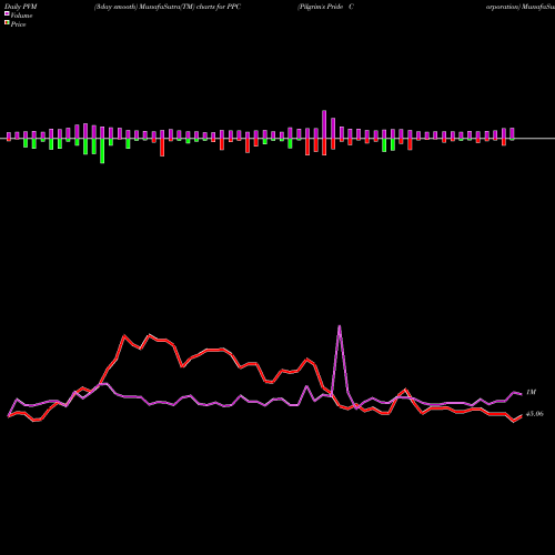 PVM Price Volume Measure charts Pilgrim's Pride Corporation PPC share NASDAQ Stock Exchange 