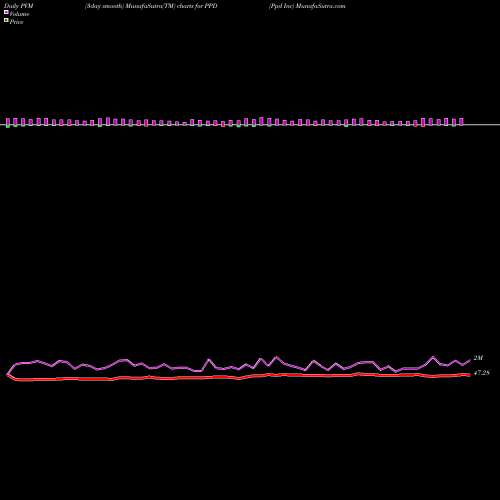 PVM Price Volume Measure charts Ppd Inc PPD share NASDAQ Stock Exchange 