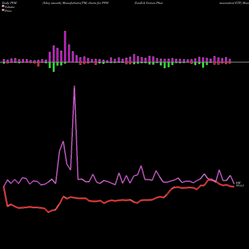 PVM Price Volume Measure charts VanEck Vectors Pharmaceutical ETF PPH share NASDAQ Stock Exchange 
