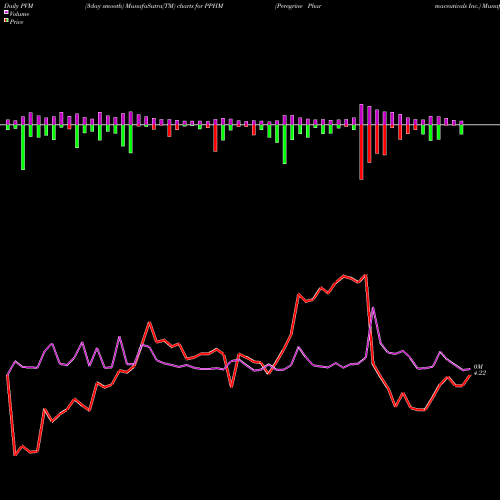 PVM Price Volume Measure charts Peregrine Pharmaceuticals Inc. PPHM share NASDAQ Stock Exchange 