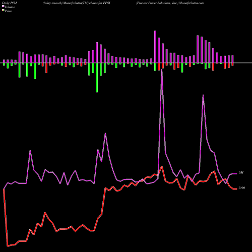 PVM Price Volume Measure charts Pioneer Power Solutions, Inc. PPSI share NASDAQ Stock Exchange 