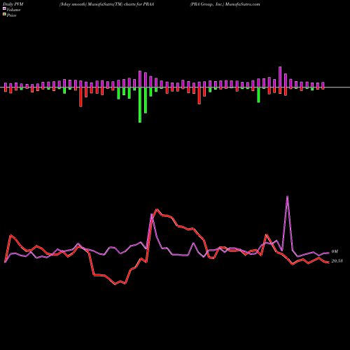 PVM Price Volume Measure charts PRA Group, Inc. PRAA share NASDAQ Stock Exchange 