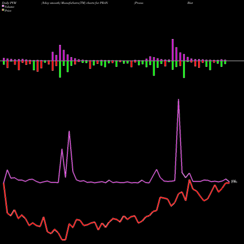 PVM Price Volume Measure charts Prana Biotechnology Ltd PRAN share NASDAQ Stock Exchange 