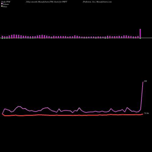 PVM Price Volume Measure charts Perficient, Inc. PRFT share NASDAQ Stock Exchange 