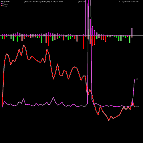 PVM Price Volume Measure charts Painreform Ltd PRFX share NASDAQ Stock Exchange 
