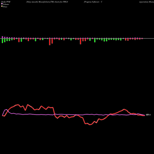 PVM Price Volume Measure charts Progress Software Corporation PRGS share NASDAQ Stock Exchange 