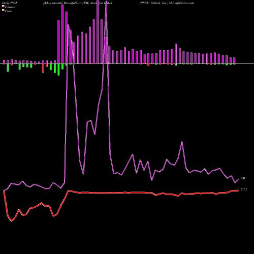 PVM Price Volume Measure charts PRGX Global, Inc. PRGX share NASDAQ Stock Exchange 