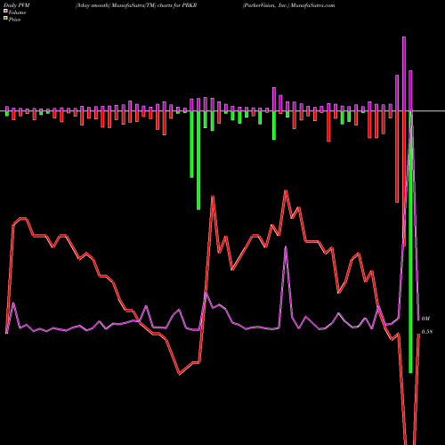 PVM Price Volume Measure charts ParkerVision, Inc. PRKR share NASDAQ Stock Exchange 