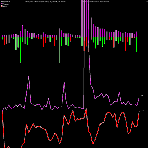 PVM Price Volume Measure charts Prelude Therapeutics Incorporated PRLD share NASDAQ Stock Exchange 