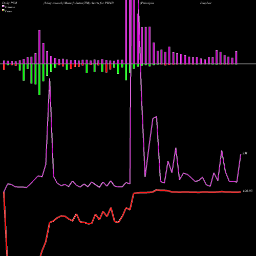 PVM Price Volume Measure charts Principia Biopharma Inc. PRNB share NASDAQ Stock Exchange 