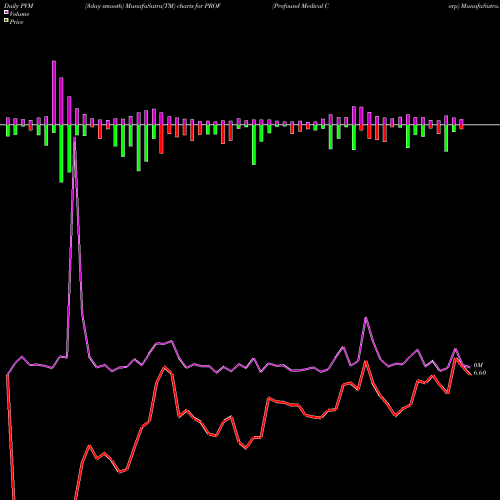 PVM Price Volume Measure charts Profound Medical Corp PROF share NASDAQ Stock Exchange 