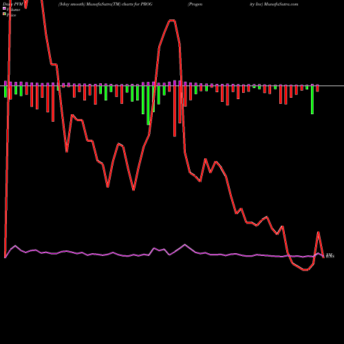 PVM Price Volume Measure charts Progenity Inc PROG share NASDAQ Stock Exchange 