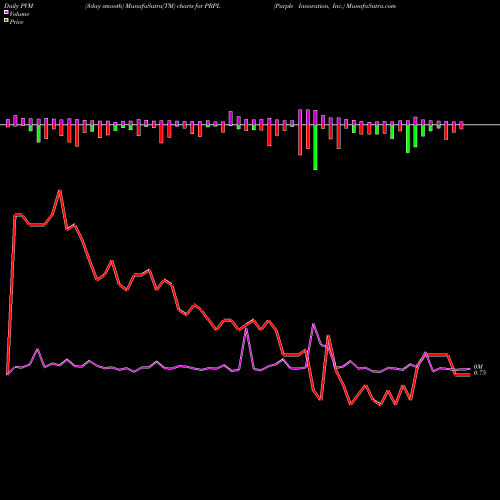 PVM Price Volume Measure charts Purple Innovation, Inc. PRPL share NASDAQ Stock Exchange 