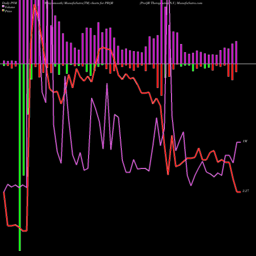 PVM Price Volume Measure charts ProQR Therapeutics N.V. PRQR share NASDAQ Stock Exchange 