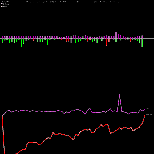 PVM Price Volume Measure charts The Providence Service Corporation PRSC share NASDAQ Stock Exchange 