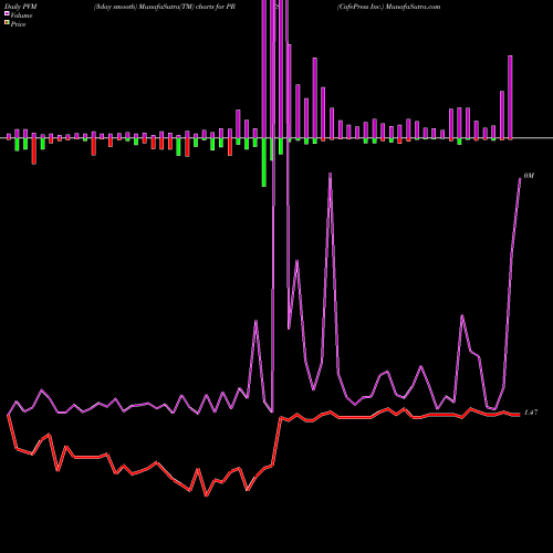 PVM Price Volume Measure charts CafePress Inc. PRSS share NASDAQ Stock Exchange 