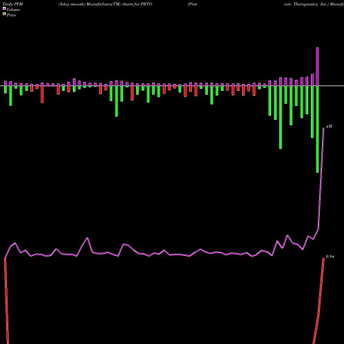PVM Price Volume Measure charts Proteon Therapeutics, Inc. PRTO share NASDAQ Stock Exchange 
