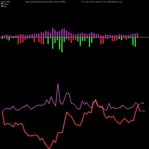 PVM Price Volume Measure charts U.S. Auto Parts Network, Inc. PRTS share NASDAQ Stock Exchange 