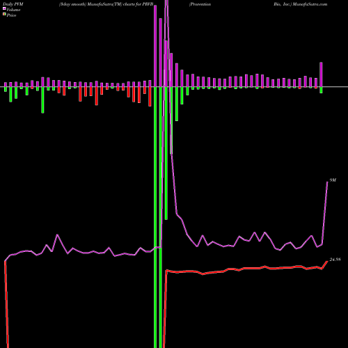 PVM Price Volume Measure charts Provention Bio, Inc. PRVB share NASDAQ Stock Exchange 