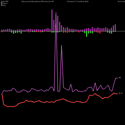 PVM Price Volume Measure charts Principal U.S. Small-Cap Multi-Factor Index ETF PSC share NASDAQ Stock Exchange 