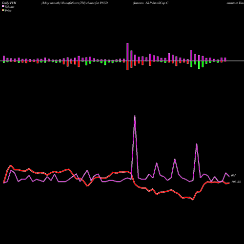 PVM Price Volume Measure charts Invesco S&P SmallCap Consumer Discretionary ETF PSCD share NASDAQ Stock Exchange 