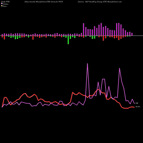 PVM Price Volume Measure charts Invesco S&P SmallCap Energy ETF PSCE share NASDAQ Stock Exchange 