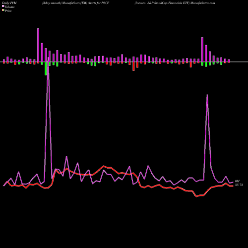 PVM Price Volume Measure charts Invesco S&P SmallCap Financials ETF PSCF share NASDAQ Stock Exchange 