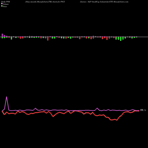PVM Price Volume Measure charts Invesco S&P SmallCap Industrials ETF PSCI share NASDAQ Stock Exchange 