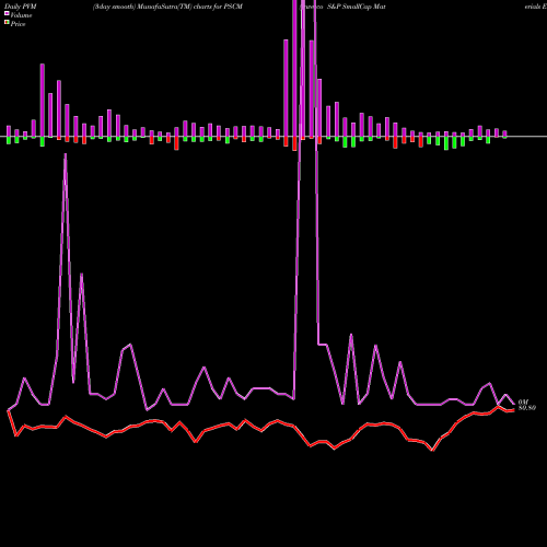 PVM Price Volume Measure charts Invesco S&P SmallCap Materials ETF PSCM share NASDAQ Stock Exchange 