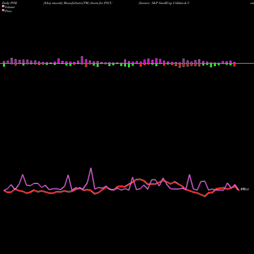 PVM Price Volume Measure charts Invesco S&P SmallCap Utilities & Communication Services ETF PSCU share NASDAQ Stock Exchange 