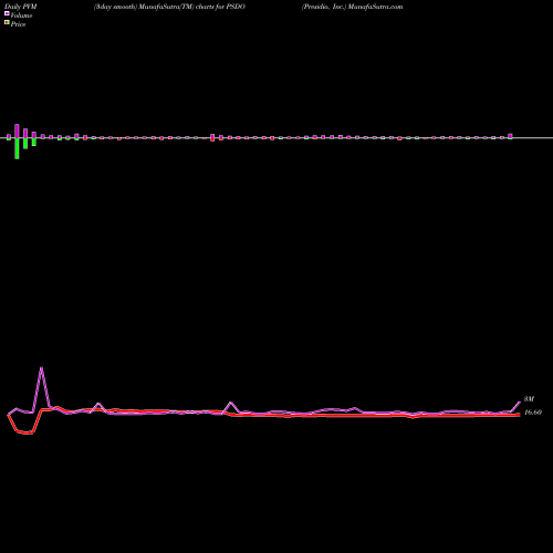 PVM Price Volume Measure charts Presidio, Inc. PSDO share NASDAQ Stock Exchange 
