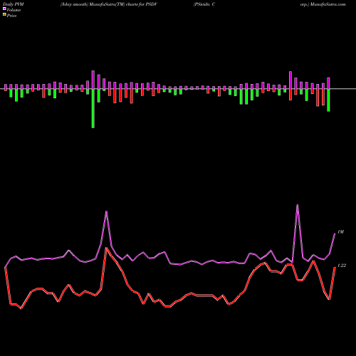 PVM Price Volume Measure charts PSivida Corp. PSDV share NASDAQ Stock Exchange 