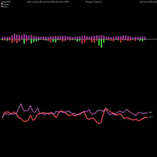 PVM Price Volume Measure charts Prospect Capital Corporation PSEC share NASDAQ Stock Exchange 