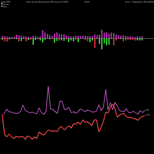 PVM Price Volume Measure charts Performance Shipping Inc PSHG share NASDAQ Stock Exchange 