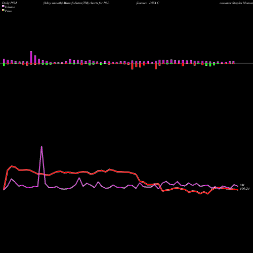 PVM Price Volume Measure charts Invesco DWA Consumer Staples Momentum ETF PSL share NASDAQ Stock Exchange 