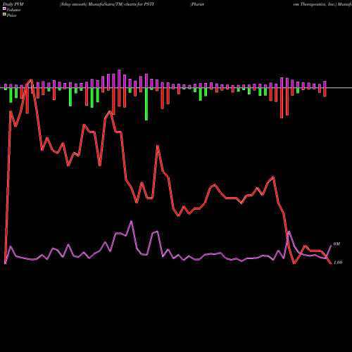 PVM Price Volume Measure charts Pluristem Therapeutics, Inc. PSTI share NASDAQ Stock Exchange 