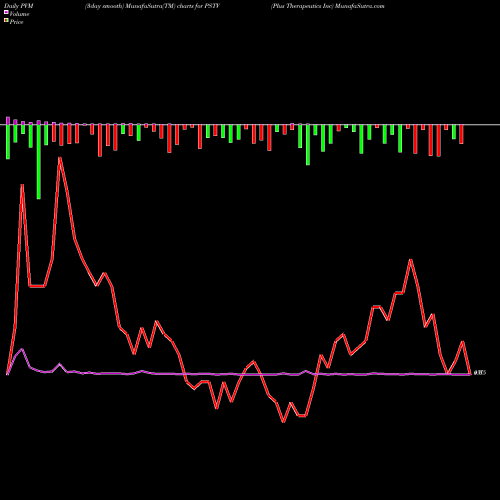 PVM Price Volume Measure charts Plus Therapeutics Inc PSTV share NASDAQ Stock Exchange 