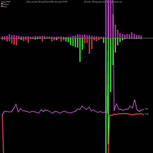 PVM Price Volume Measure charts Poseida Therapeutics Inc PSTX share NASDAQ Stock Exchange 