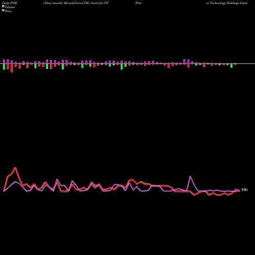 PVM Price Volume Measure charts Pintec Technology Holdings Limited PT share NASDAQ Stock Exchange 