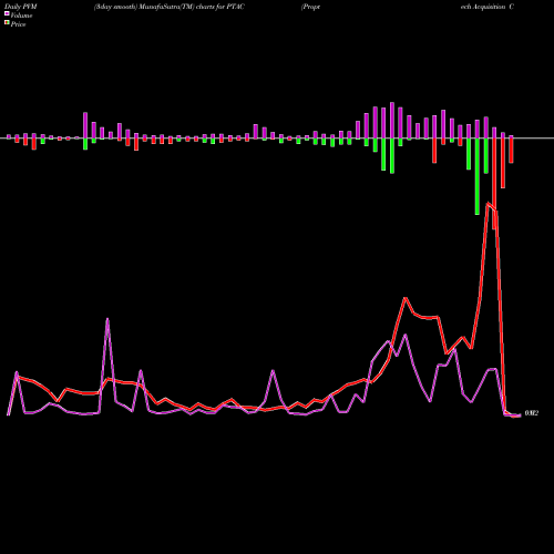 PVM Price Volume Measure charts Proptech Acquisition Corp Cl A PTAC share NASDAQ Stock Exchange 