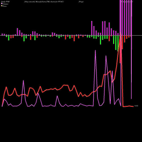 PVM Price Volume Measure charts Proptech Acquisition Corp PTACU share NASDAQ Stock Exchange 
