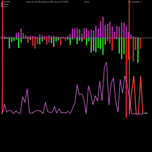 PVM Price Volume Measure charts Proptech Acquisition Corp WT PTACW share NASDAQ Stock Exchange 