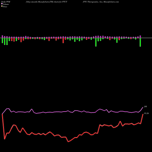 PVM Price Volume Measure charts PTC Therapeutics, Inc. PTCT share NASDAQ Stock Exchange 