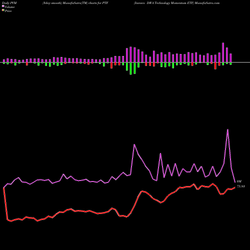 PVM Price Volume Measure charts Invesco DWA Technology Momentum ETF PTF share NASDAQ Stock Exchange 