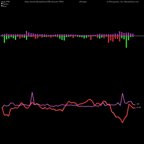 PVM Price Volume Measure charts Protagonist Therapeutics, Inc. PTGX share NASDAQ Stock Exchange 